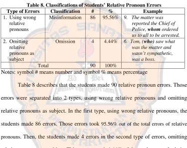 Table 8. Classifications of Students’ Relative Pronoun Errors 