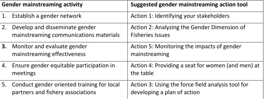 Table 2: Gender mainstreaming activities and suggested action tools  