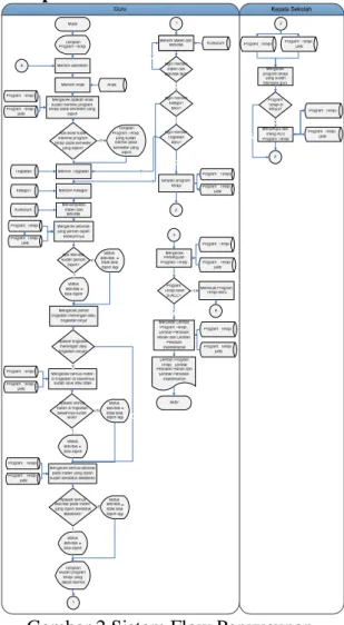 Gambar 2 Sistem Flow Penyusunan  Program Terapi Anak 