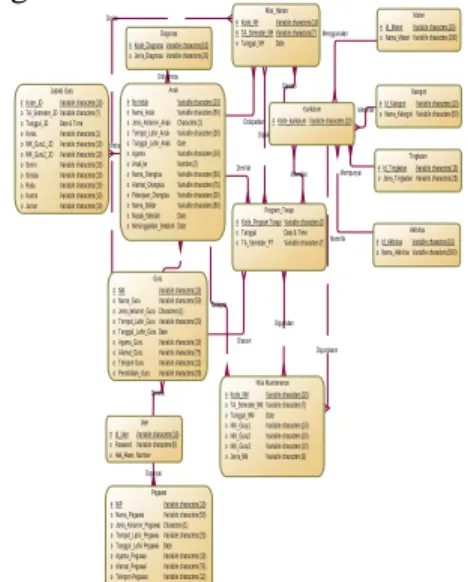 Gambar 6Conceptual Data Model 