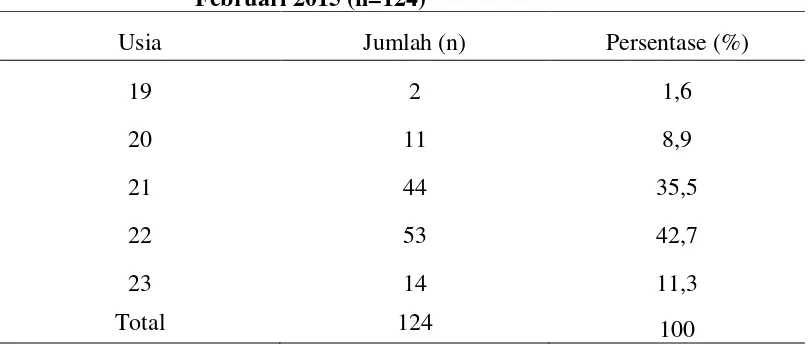 Tabel 4.2 