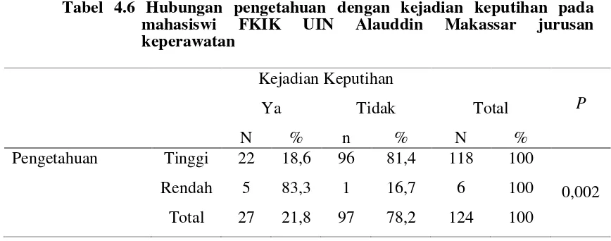 Tabel 4.6 Hubungan pengetahuan dengan kejadian keputihan pada 