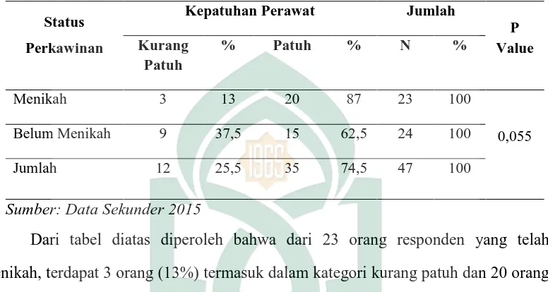 Tabel 4.5 Distribusi hubungan status perkawinan dengan kepatuhan perawat dalam 