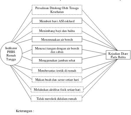 Gambar 3.1 : Kerangka Konsep Penelitian 