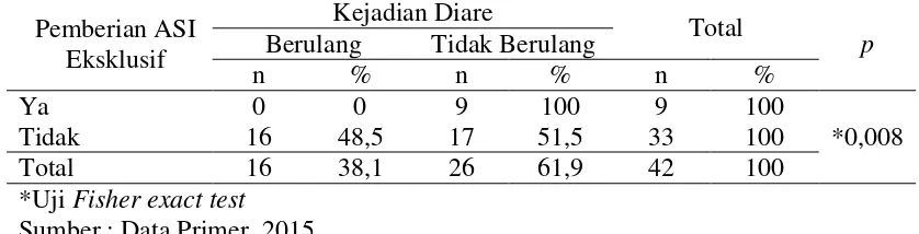 Tabel 4.8 Hubungan antara pemberian ASI eksklusif dengan kejadian diare pada balita 