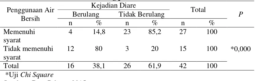 Tabel 4.9 Hubungan antara penggunaan air bersih dengan kejadian diare pada balita 