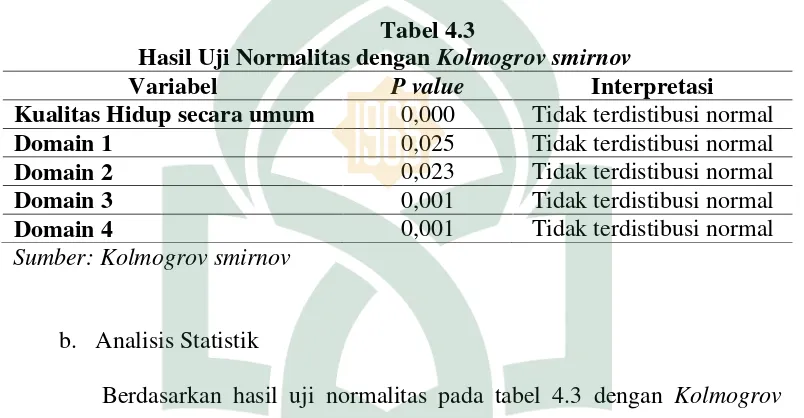 Hasil Uji Normalitas denganTabel 4.3 Kolmogrov smirnov