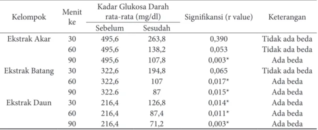 Tabel 4. Perbedaan Penurunan Kadar Glukosa Darah Mencit sebelum dan sesudah Pemberian  Ekstrak Akar Meniran (Kelompok III), Ekstrak Batang Meniran (Kelompok IV) dan Ekstrak  Daun Meniran (Kelompok V)