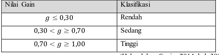 Tabel 3.11. Nilai Gain yang dinormalisasi dan klasifikasinya 