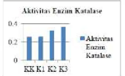 Tabel  2. Hasil uji One-way Anova