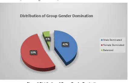 Figure 1 Distribution of Group Gender Domination 