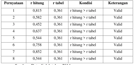 Tabel 3.2 Hasil Uji Validitas Variabel Kepercayaan dan komitmen (Y)  Pernyataan  r hitung  r tabel  Kondisi  Keterangan 