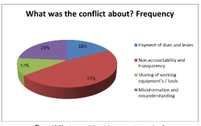Figure 12 Chart on participants’ response to question 3