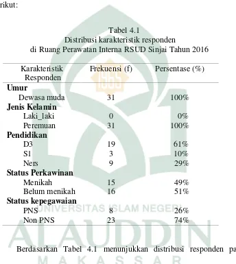 Tabel 4.1Distribusi karakteristik responden