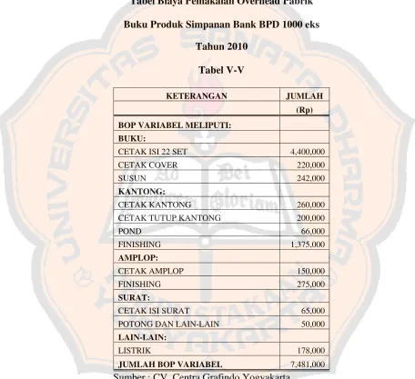 Tabel Biaya Pemakaian Overhead Pabrik 