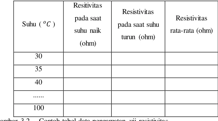 Gambar 3.2 Contoh tabel data pengamatan uji resistivitas 