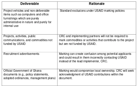 Table 2: Unmarked Deliverables 