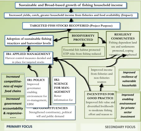 Figure 3: Theory of Change showing causal links, sequences of interventions, intermediate outcomes and impacts, including linkage to USAID FtF and DO2 