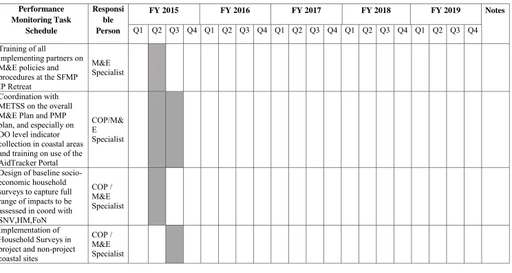 Table 2.  Schedule of Performance Management Tasks and  