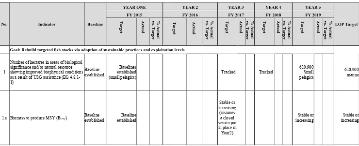 Table 3.  Performance Indicator Tracking Table 