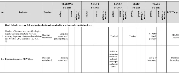 Table 3.  Performance Indicator Tracking Table 