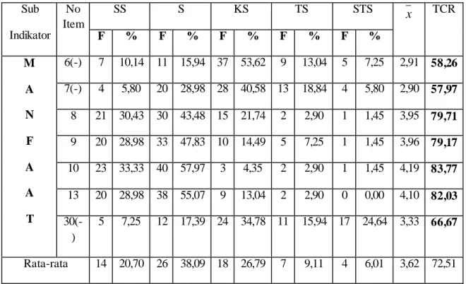 Tabel 5. Distribusi  Frekuensi Manfaat  Sub  Indikator  No  Item  SS  S  KS  TS  STS  x TCR  F  %  F  %  F  %  F  %  F  %  M  A  N  F  A  A  T  6(-)  7  10,14  11  15,94  37  53,62  9  13,04  5  7,25  2,91  58,26 7(-) 4 5,80 20  28,98  28  40,58  13  18,84