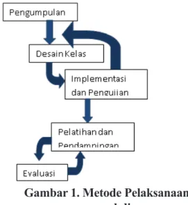 Gambar 1. Metode Pelaksanaan  pengabdian