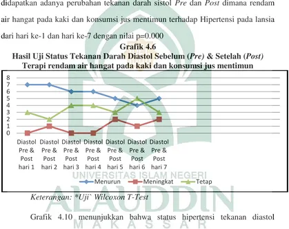 Hasil Uji Status Tekanan Darah Diastol Sebelum (Grafik 4.6Pre) & Setelah (Post)