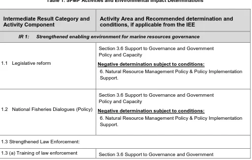 Table 1: SFMP Activities and Environmental Impact Determinations 