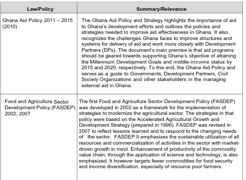 Table 2. Laws & Policies Relevant to USAID/Ghana EG and FtF Activities 