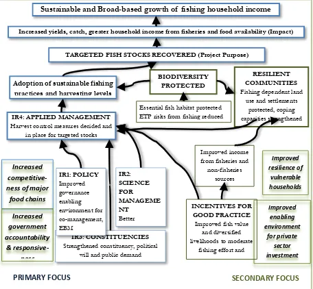 Figure 1: Theory of Change showing causal links, sequences of interventions, intermediate outcomes and impacts, including linkage to USAID FtF and DO2 intermediate results 