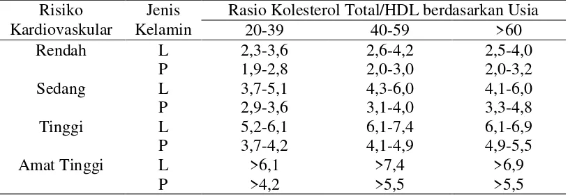 Tabel I. Risiko Kardiovaskular dan Rasio Kolesterol Total/HDL Berdasar Usia menurut Cooper (cit