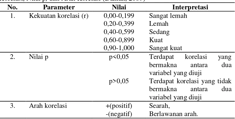 Tabel II. Panduan Interpretasi Hasil Uji Hipotesis Berdasarkan Kekuatan Korelasi, Nilai p, dan Arah Korelasi (Dahlan, 2009)  