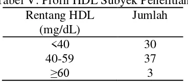 Gambar 5. Histogram Sebaran Data Kolesterol Total 