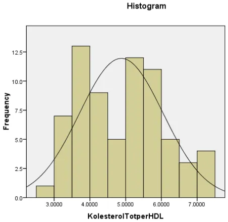 Gambar 7. Histogram Sebaran Data Rasio Kolesterol Total/HDL 