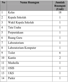 Tabel 2.2. Fasilitas Sekolah SMP Negeri 7 Medan 