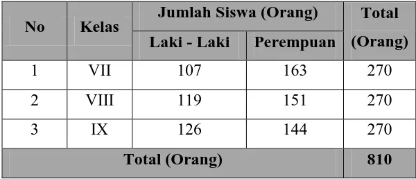 Tabel 2.3. Jumlah Guru dan Pegawai di SMP Negeri 7 Medan (Lanjutan) 