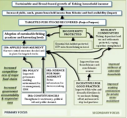 Figure 1: Theory of Change showing causal links, sequences of interventions, intermediate outcomes and impacts, including linkage to USAID, FtF and DO2 intermediate result 