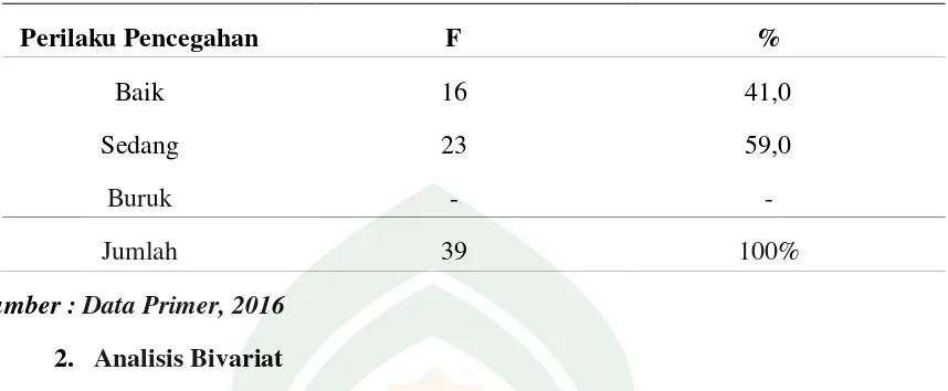 Tabel 4.3. Distribusi frekuensi berdasarkan perilaku pencegahan 