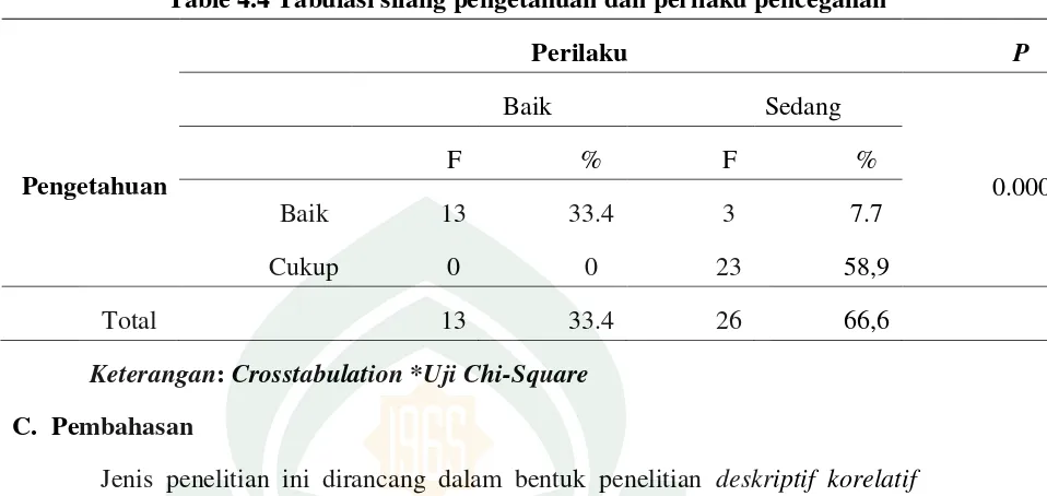 Table 4.4 Tabulasi silang pengetahuan dan perilaku pencegahan 