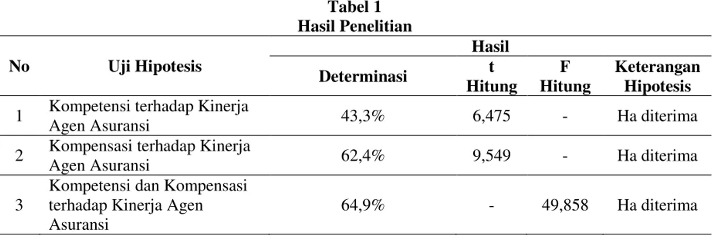 Tabel 1   Hasil Penelitian  No  Uji Hipotesis  Hasil  Determinasi  t  Hitung  F  Hitung  Keterangan Hipotesis  1  Kompetensi terhadap Kinerja 