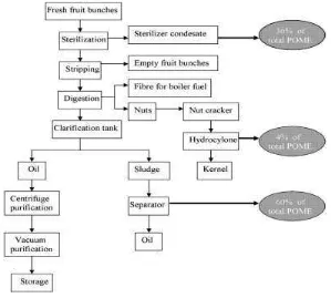 Gambar 2.1. Diagram alir sederhana proses produksi minyak sawit mentah termasuk  limbah cair pabrik kelapa sawit (LCPKS) [17]