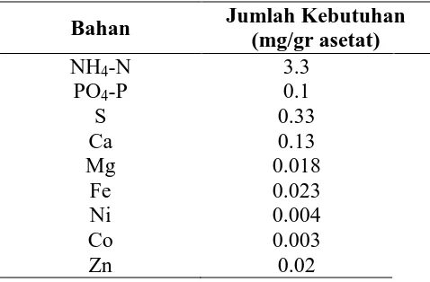 Tabel 2.5 Kebutuhan Nutrisi Mikroba [38]. 