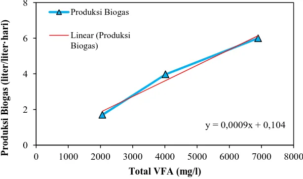 Gambar 2.4 Konversi Total VFA menjadi Biogas [57, 58, 59] 