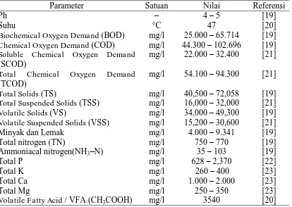 Tabel 2.1 Karakteristik Limbah Cair Pabrik Kelapa Sawit  
