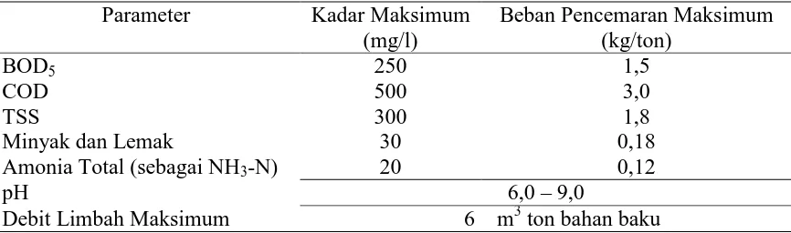 Tabel 2.2 Baku Mutu Limbah Cair untuk Industri Minyak Sawit [24] 