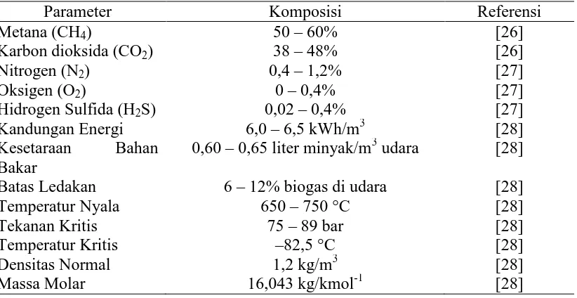 Tabel 2.4 Perbandingan Nilai Kalori dan Kesetaraan Biogas dengan Sumber Energi Lain [7],[18]