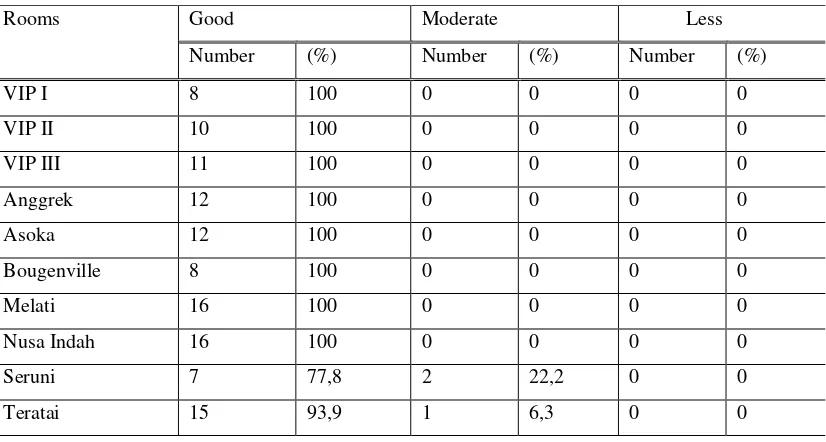 Table 2: Distribution of nurses knowledge of nursing care documentation in Makkasau Hospital, Pare –pare 