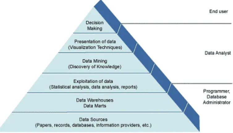Gambar 2.1 Data Mining dan teknologi basis data lainnya[3] 