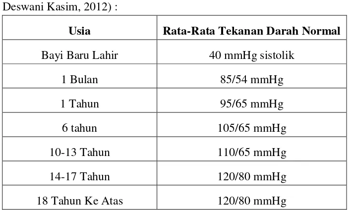 Tabel 2.1 Tekanan Darah Normal Berdasarkan Usia 